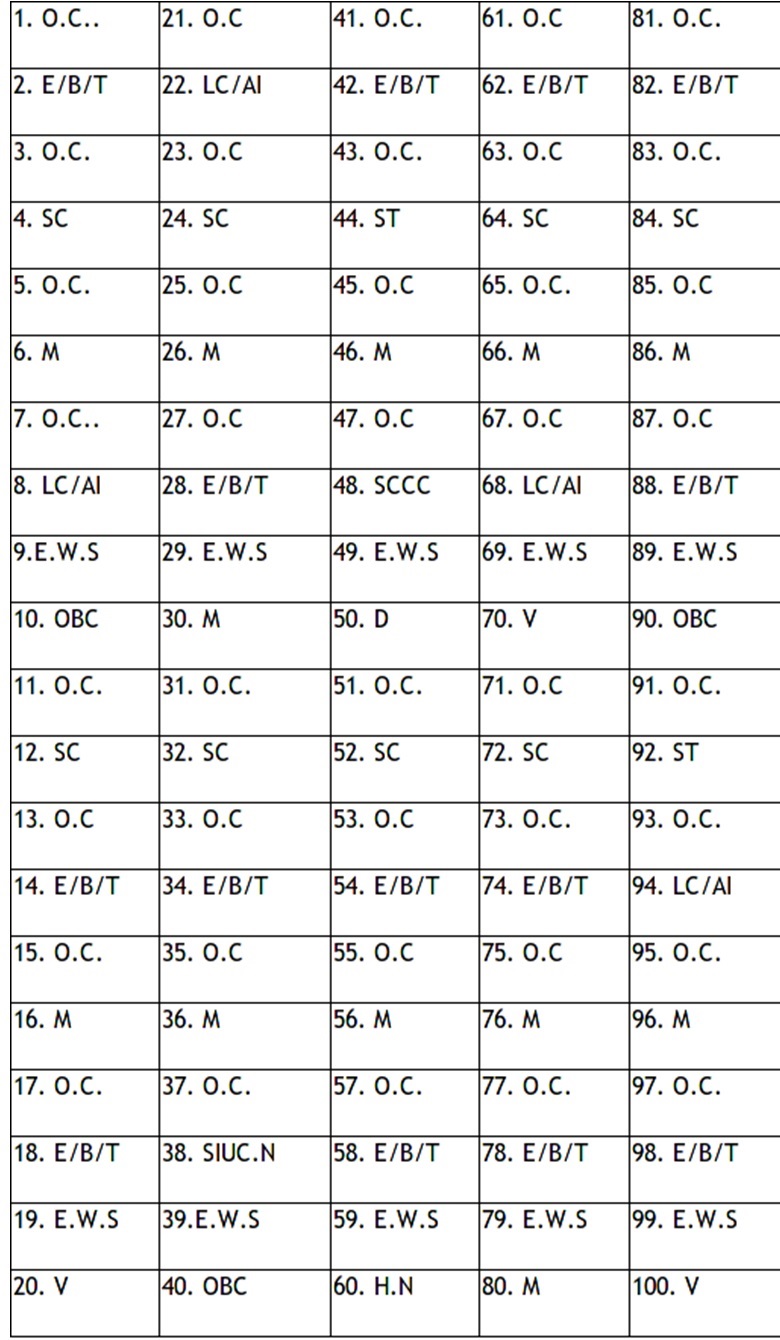 Kerala Psc Rotation Chart Keralapscgov Co In