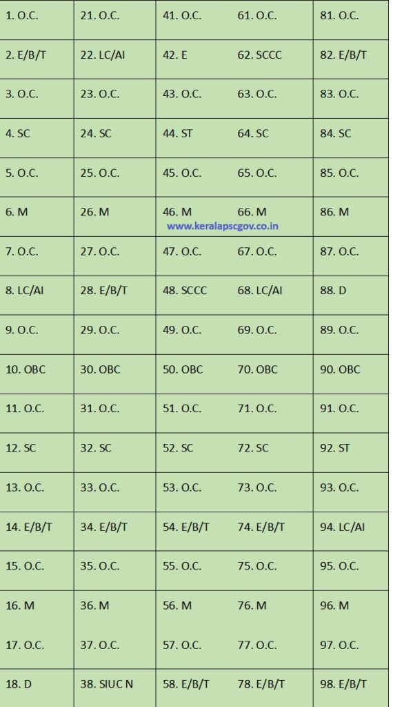 Kerala PSC rotation Chart for LGS