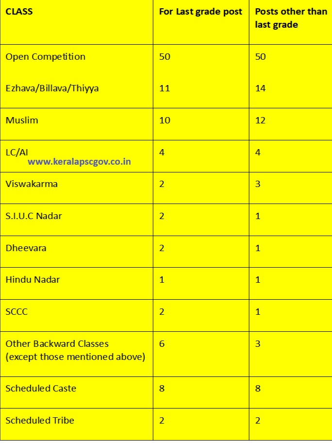 Kerala PSC Rotation Chart